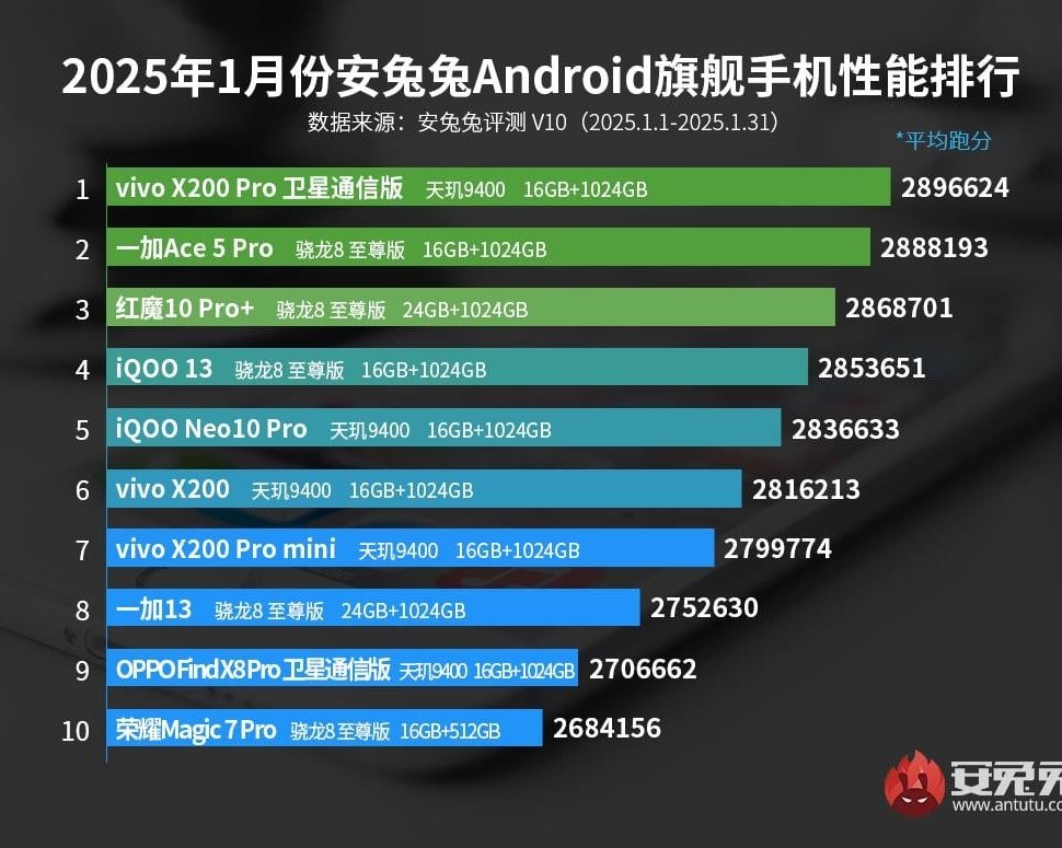 AnTuTu назвал 10 самых производительных смартфонов 2025 года